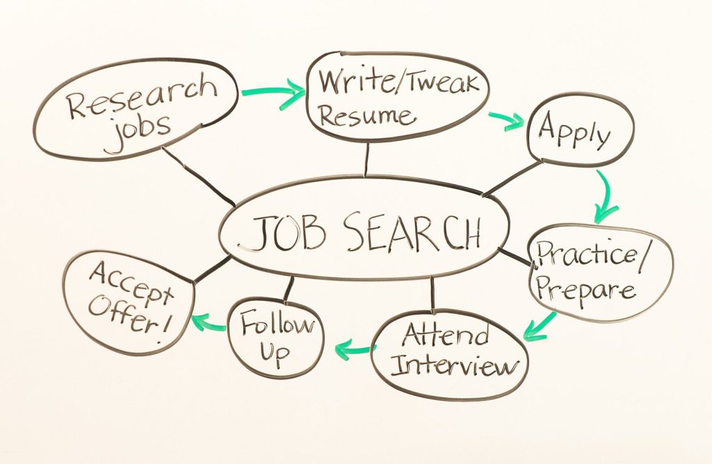 Handwritten job search flowchart on a whiteboard