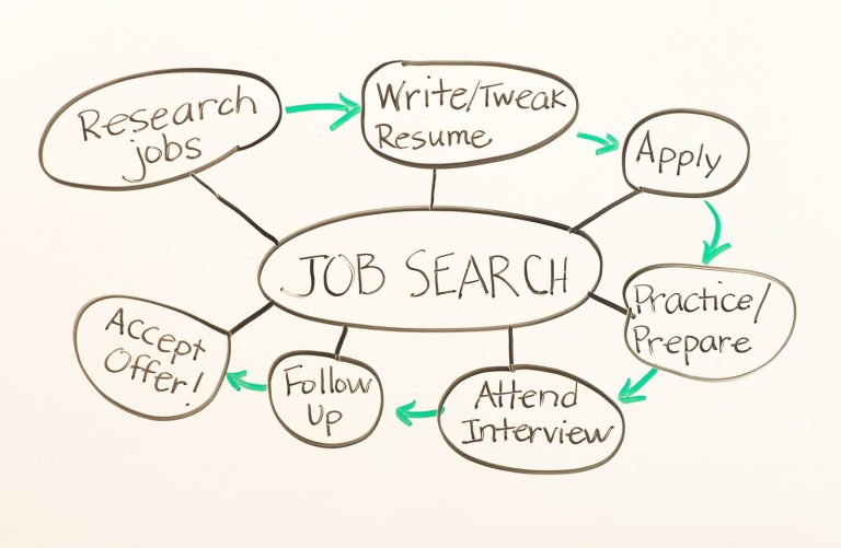 Handwritten job search flowchart on a whiteboard